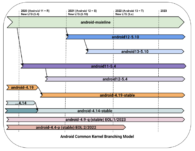 Android Common Kemel Branching Model