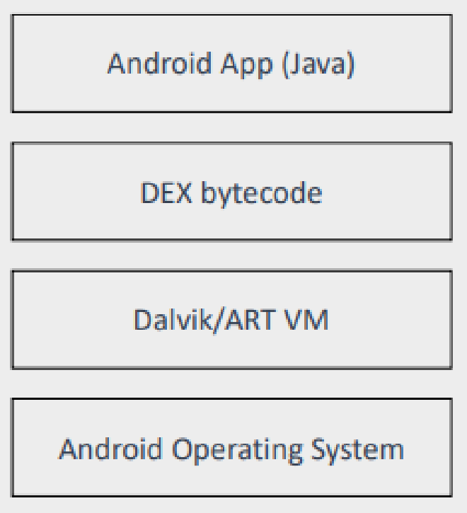 Android Virtual Machine