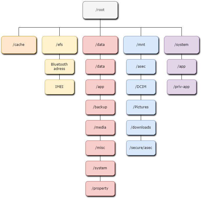 Directory structure