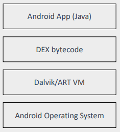 Android Virtual Machine