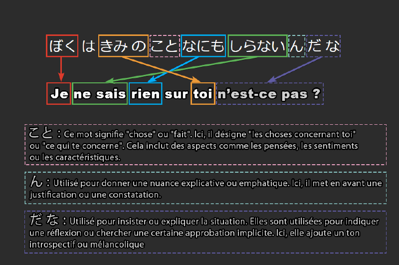 Articulation des phrases